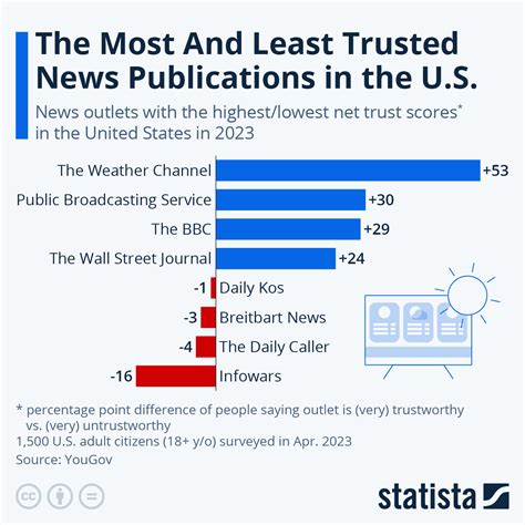 news chanels that arn t fake news|These are the most and least trusted news outlets in the US.